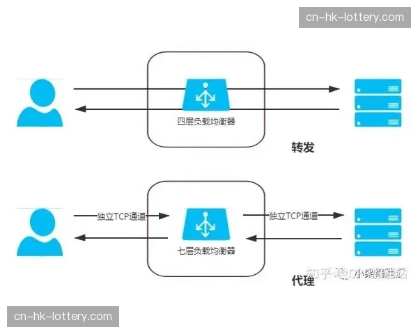 实时流量负载均衡器在市场调整期内优化了通路，确保了峰值观赛期的信号平稳性